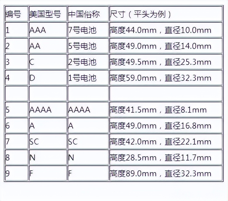为什么没有3号四号六号电池,1号2号3号4号5号6号电池