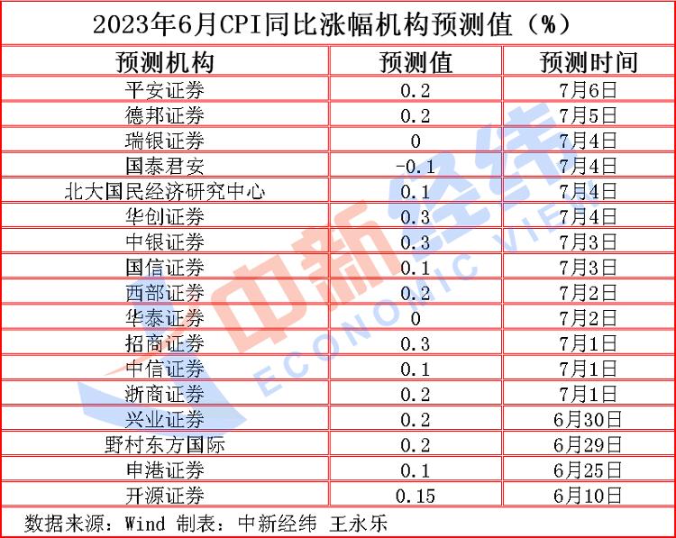 6月份居民消费价格同比上涨2.7%,7月份全国居民消费价格同比下降