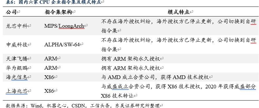 信创风来六大国产cpu厂商各显神通,国产信创cpu性能排行