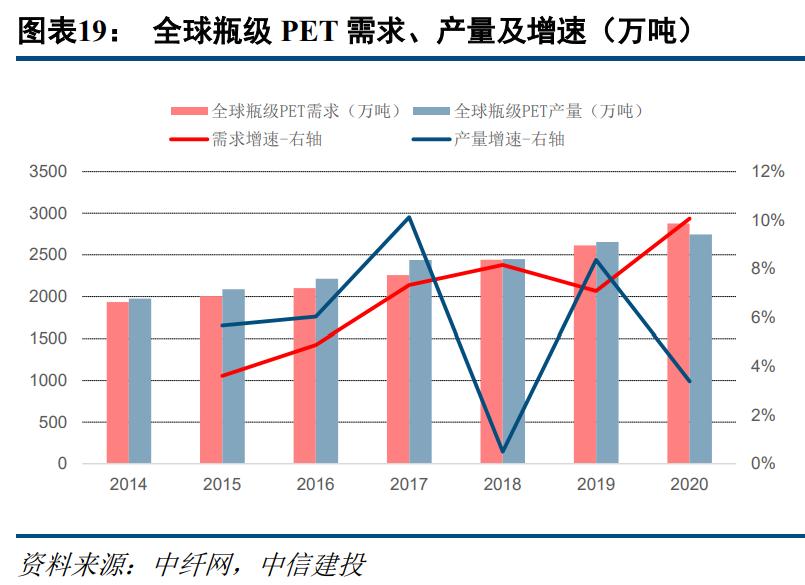 聚酯瓶片行业龙头,聚酯瓶片市场前景