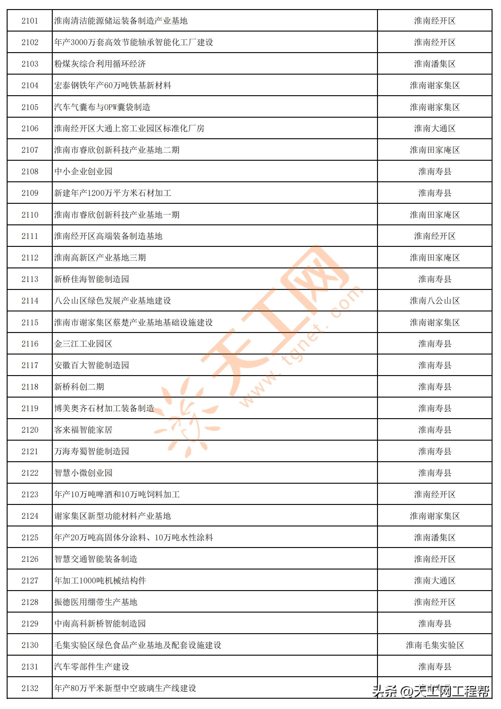 2023年安徽首批重点项目清单,安徽省2023年第三批全省重大项目