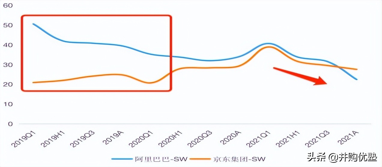 并购优塾消费链之电商平台产业链：阿里巴巴VS京东集团社零增长