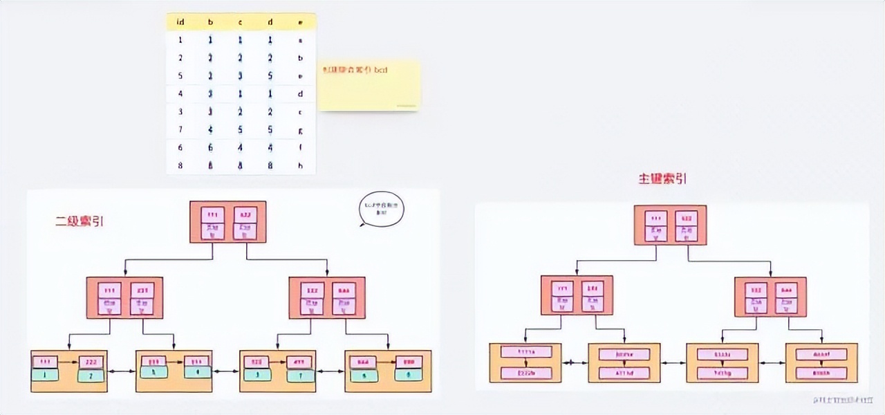 sql索引失效的场景,sql实际运用场景