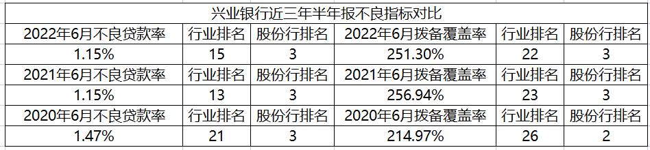 兴业银行最新评价,兴业银行一季度点评