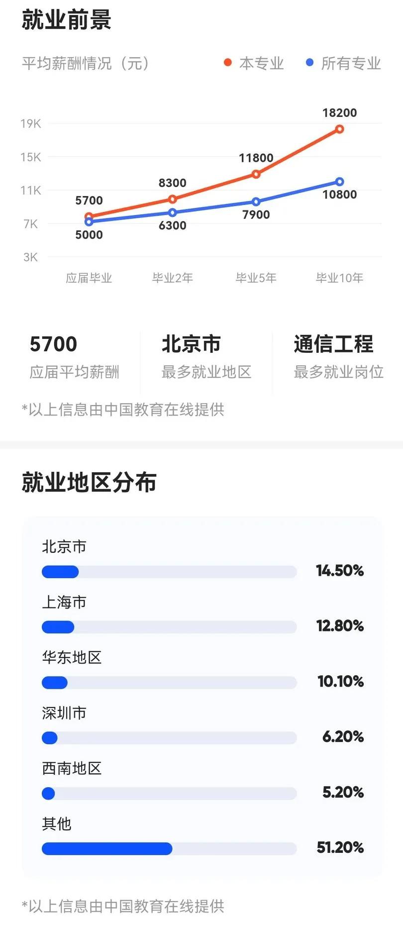 十大热门高薪专业,微电子专业就业前景薪资待遇一览