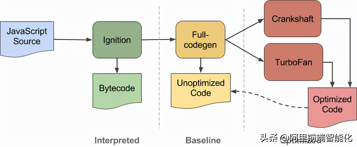 JavaScript的字节码-v8Ignition指令