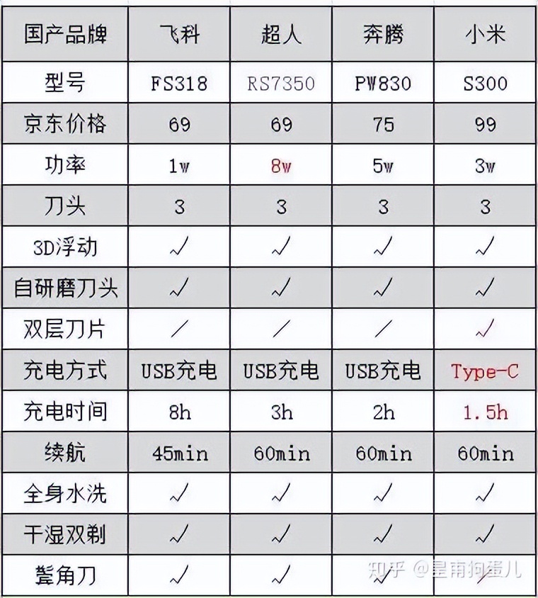 哪款牌子的剃须刀最好用,剃须刀什么品牌最好用最耐用测评