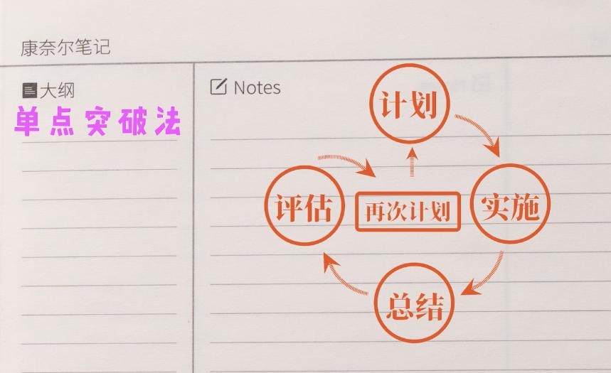 如何快速掌握康奈尔笔记法,最实用的康奈尔记笔记法