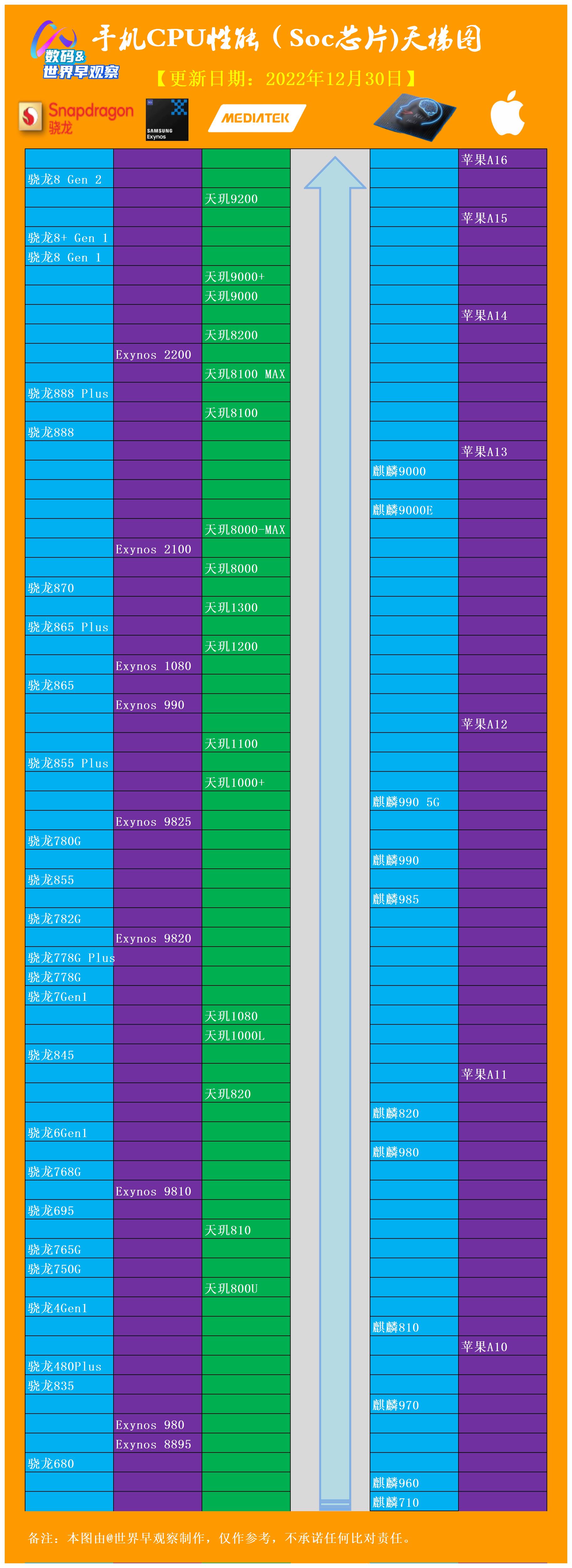 手机cpu天梯图性能排行榜2022,手机芯片cpu排行天梯图