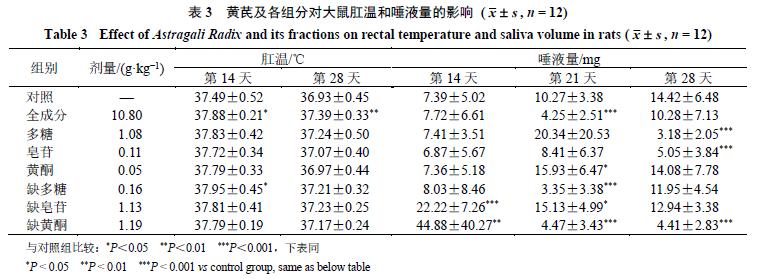 过量服用黄芪会导致胸闷头晕吗,过量服用黄芪会不会引起内寒