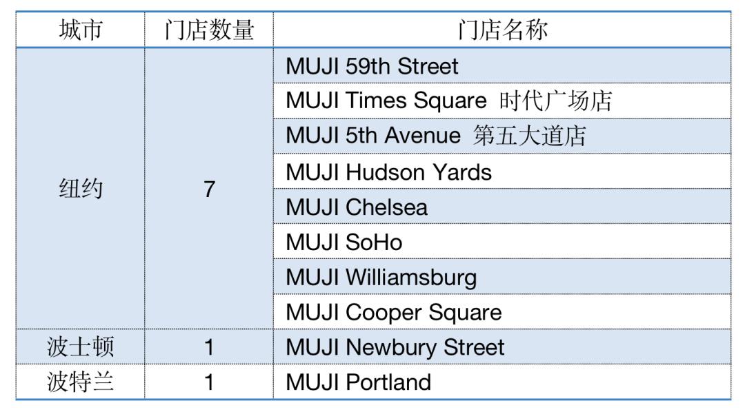 名创优品能接过MUJI在美国的盘子吗？
