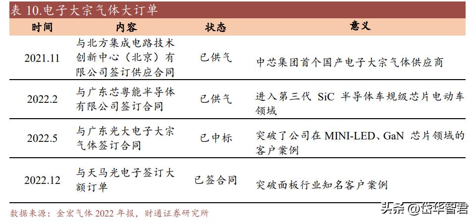 金宏气体氢能源布局,金宏气体新建项目