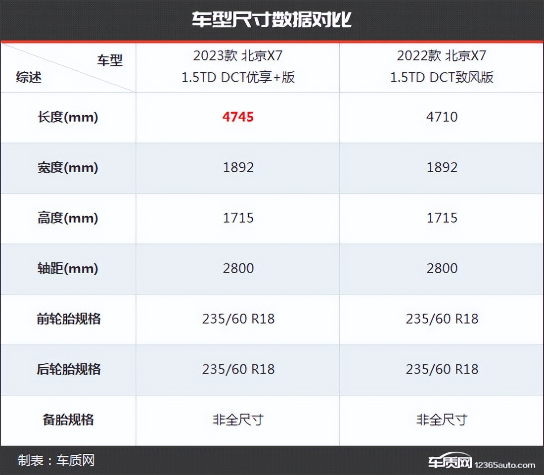 颜值配置再提升北京X7新老款车型对比