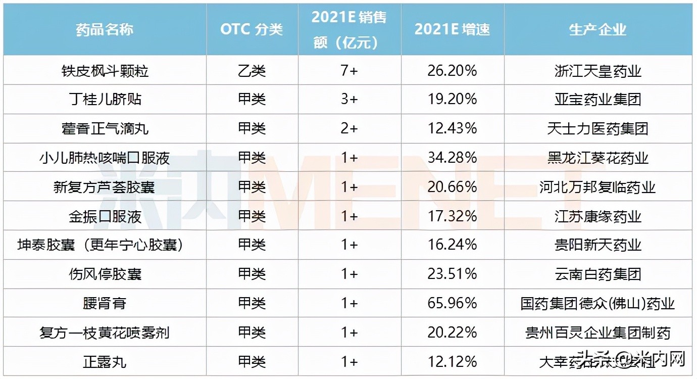 140个OTC药卖过亿！4大超10亿中成药曝光，国药、葵花暴涨