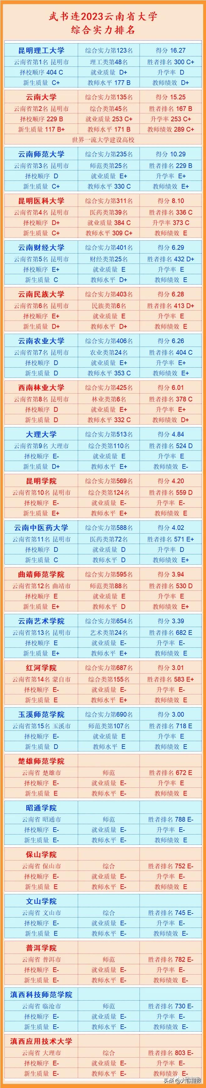 武书连排名和软科排名哪个靠谱,为什么有的大学没有武书连排名