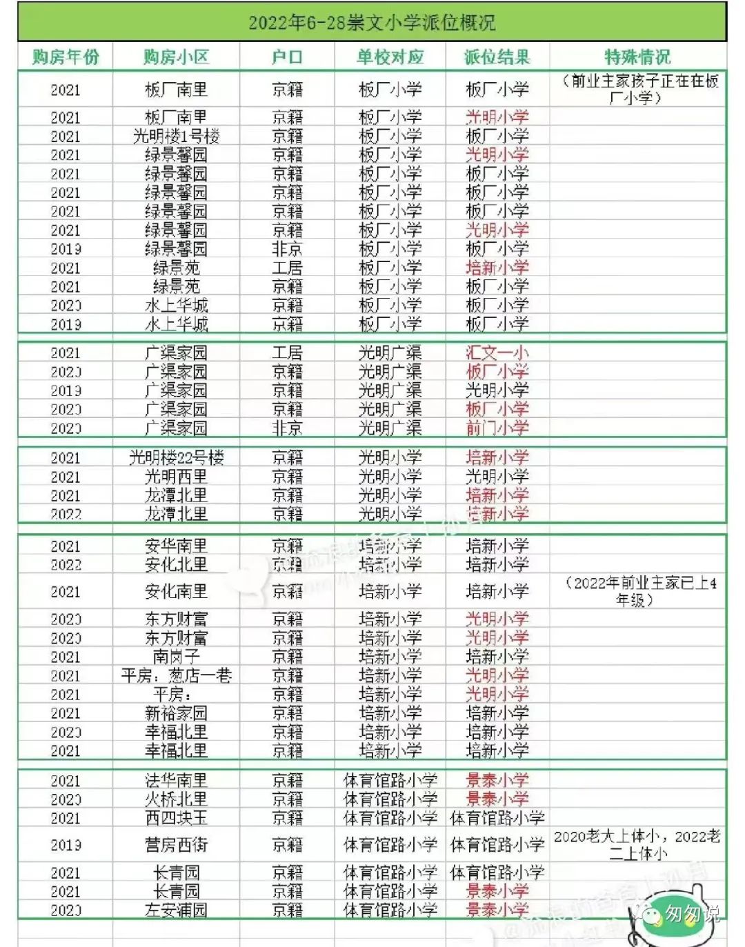 2023版一句话简评东城的小学（完结）