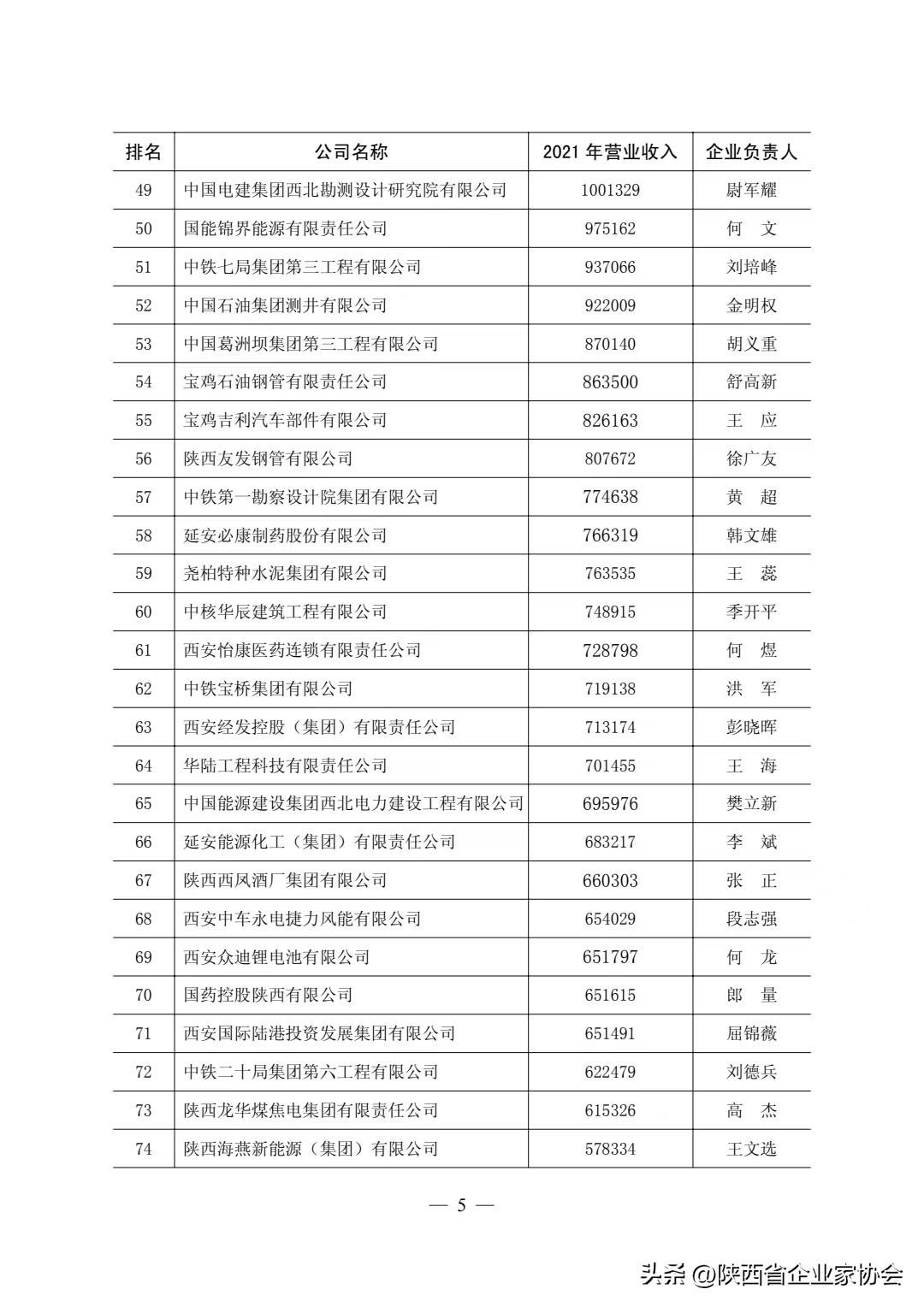 葛洲坝三公司在陕西省的排名,陕西中国500强企业排行榜