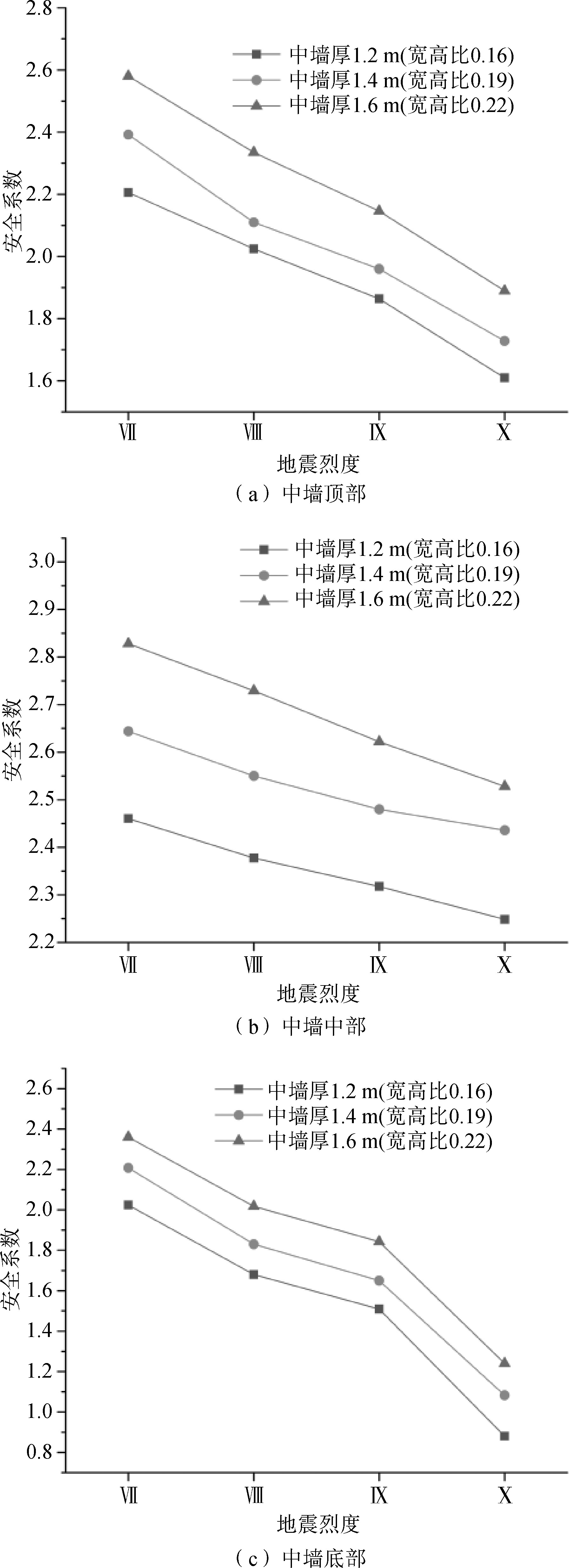 不同地震对高层和低层的影响,不同楼高地震实验