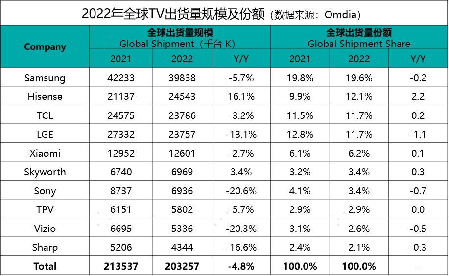 海信创维tcl哪个电视更好一点,同价位海信创维tcl电视哪个好
