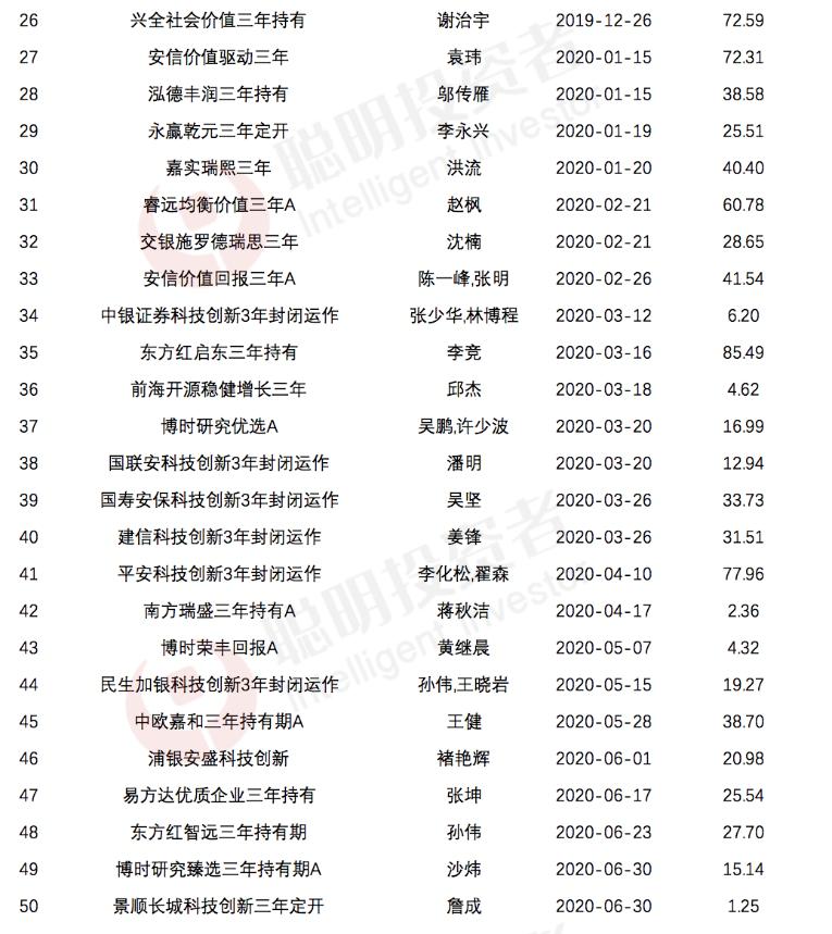 一般3年封闭的基金到期后会赔吗,封闭三年的基金好不好