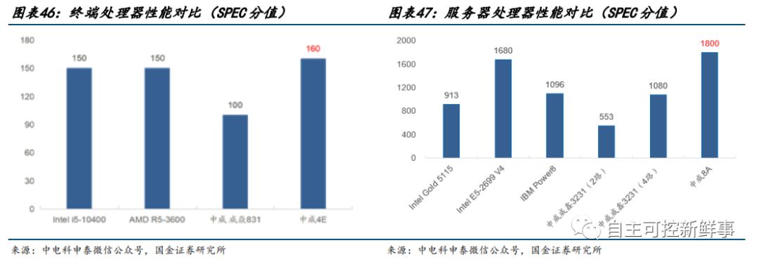 国产六大cpu,国产六大cpu上市公司排名