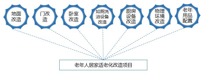 险企养老社区,老龄化设计和适老化系统设计