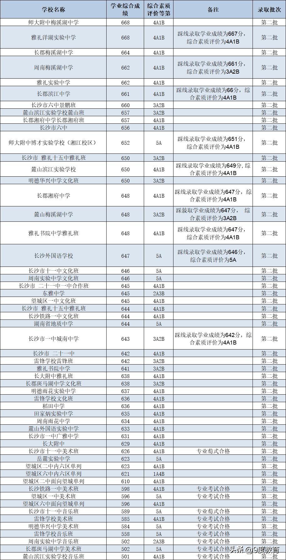 长沙中考第二批录取分数公布，最高分668分，最低分501分