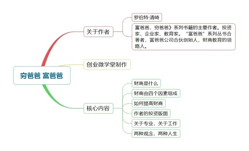 穷爸爸富爸爸20个财商思维,财商穷爸爸富爸爸思维