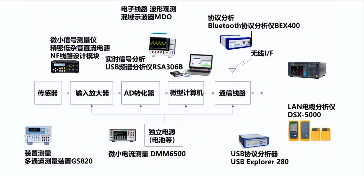 传感器未来十大科技,传感器是目前最前沿技术