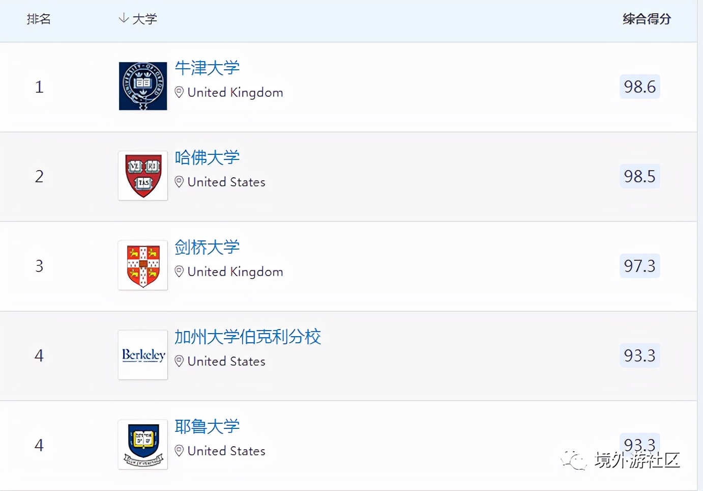 德国大学在2022年世界大学排名中怎么样？