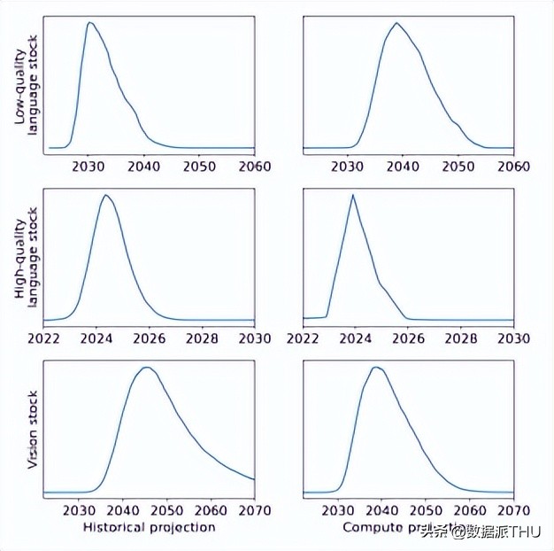 大模型“研究源”告急：研究预测，2026年高质量语言数据将耗尽
