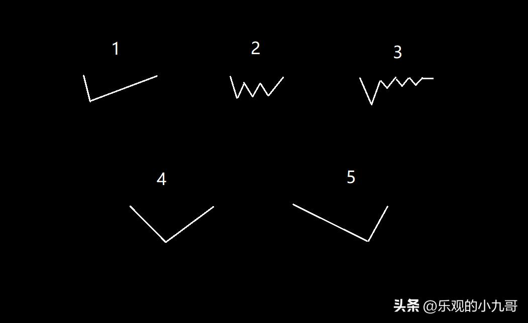 k线实战技术7,k线实战训练