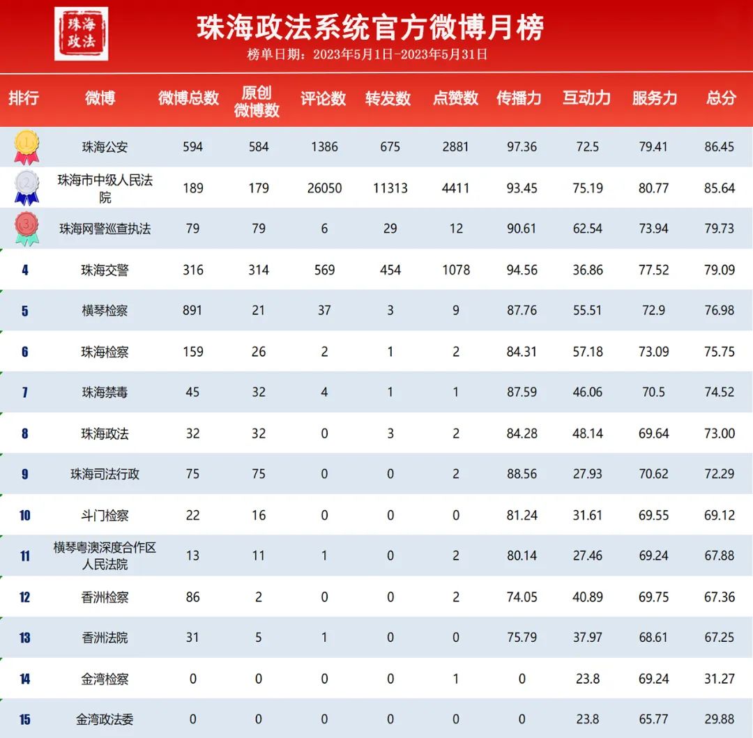 珠海政法系统5月“双微”排行榜出炉啦~冠亚季军花落谁家?