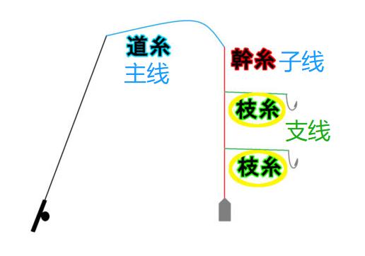 主线子线日文,日文主线和子线