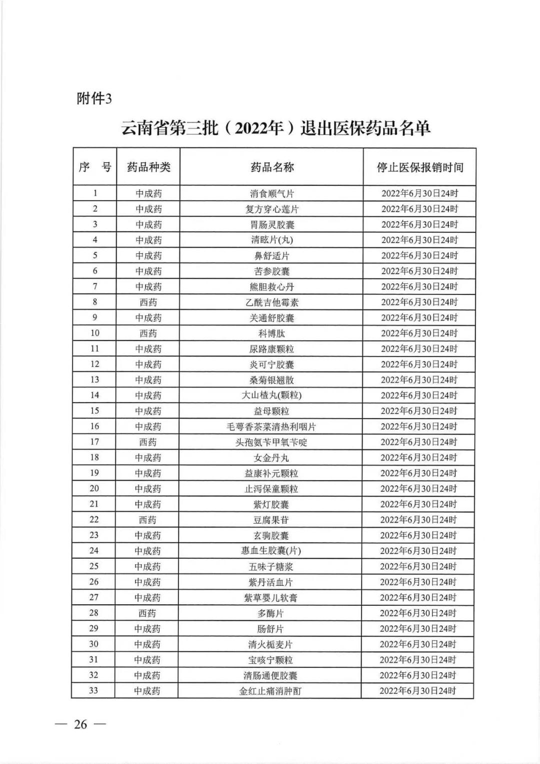 546批药品公布医保支付标准附金额,74种进入医保目录药明细表
