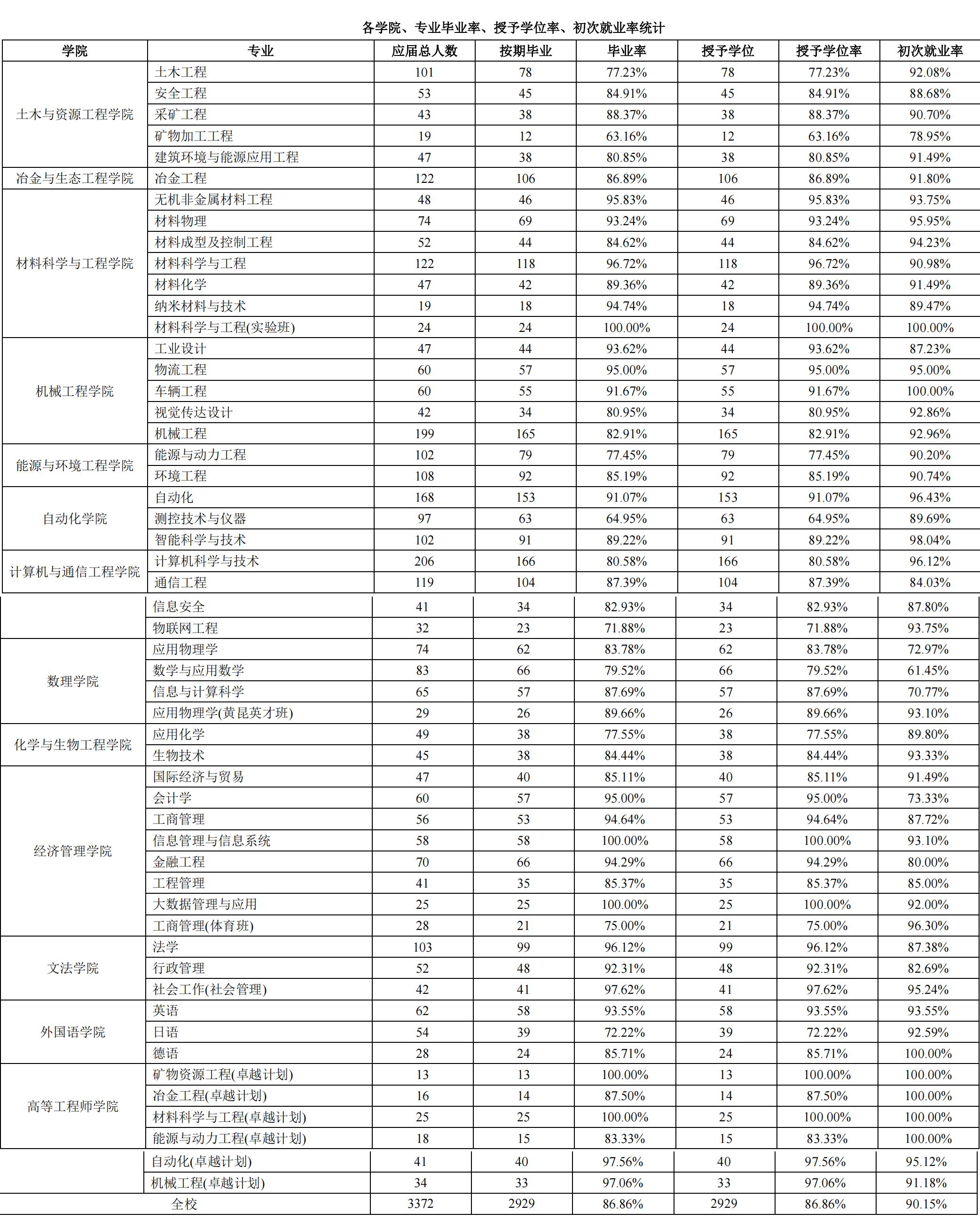 冶金专业东大和北科大哪个好考,北京科技大学和冶金工程学院