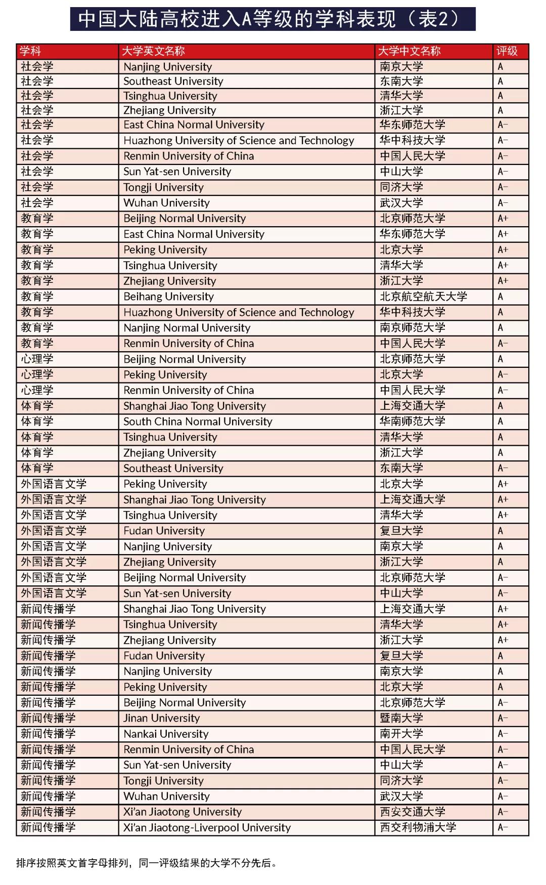 港大学科排名2024,2020the学科排名发布