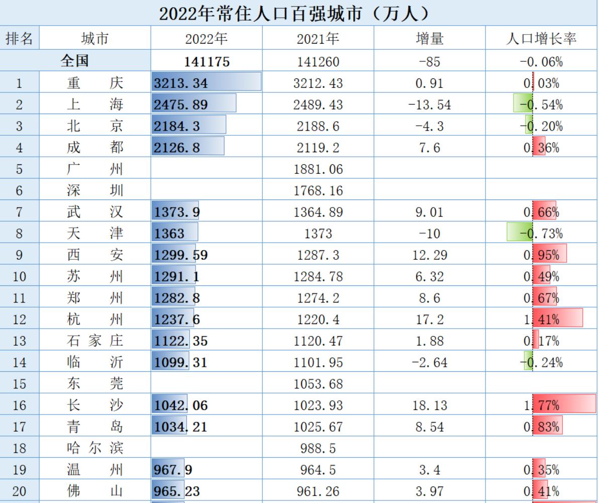 重庆城区常住人口城市排名,成都流入人口和重庆流入人口对比