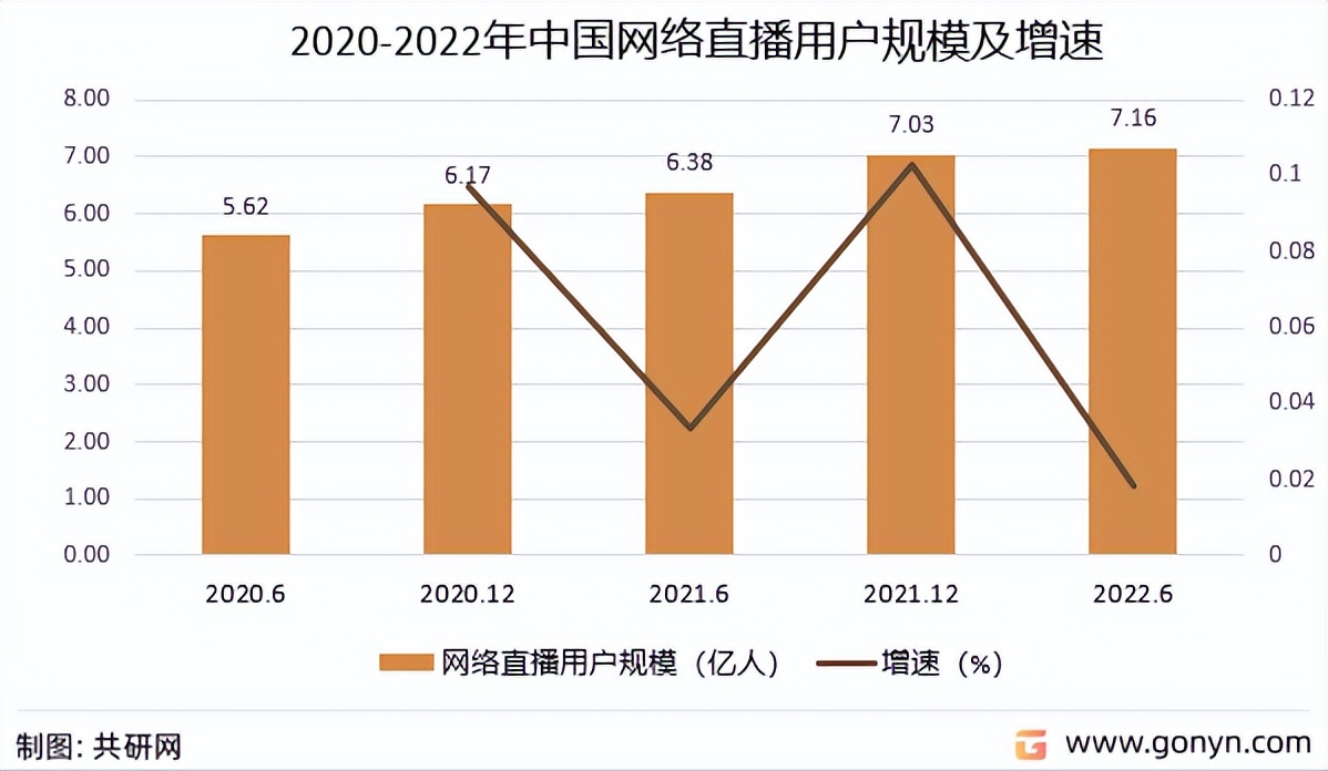 2021年中国网络直播行业规模,2022年中国网络零售总量