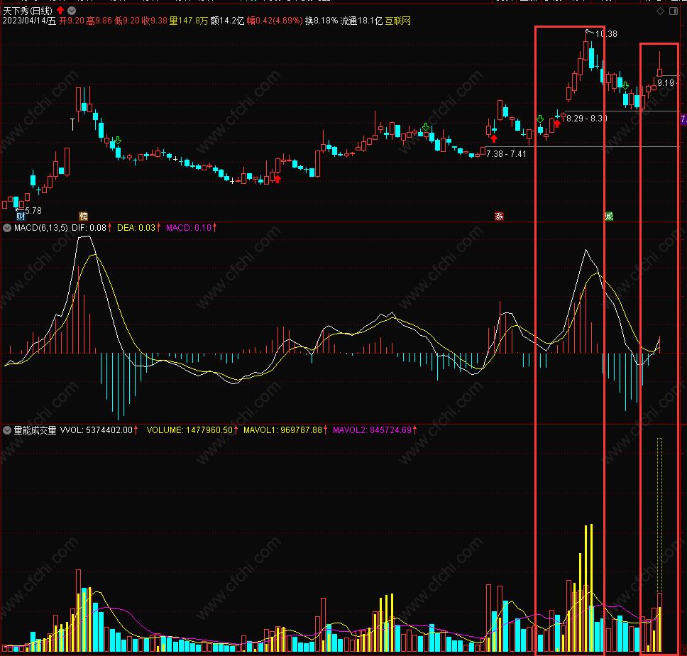量能怎么看主力出货,怎么识别主力试盘量能