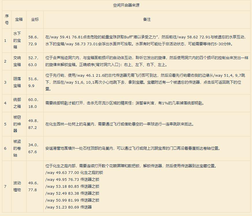 魔兽世界强大的物品攻略,魔兽到处都是沙子成就如何开