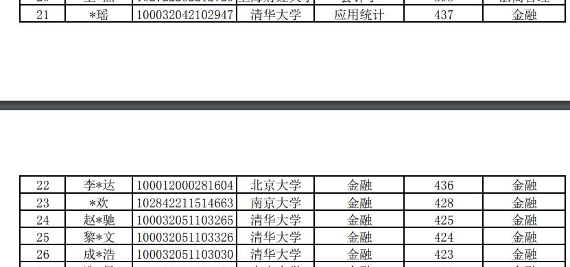 2022金融专硕调剂院校一览表,金融专硕调剂2022捡漏大学
