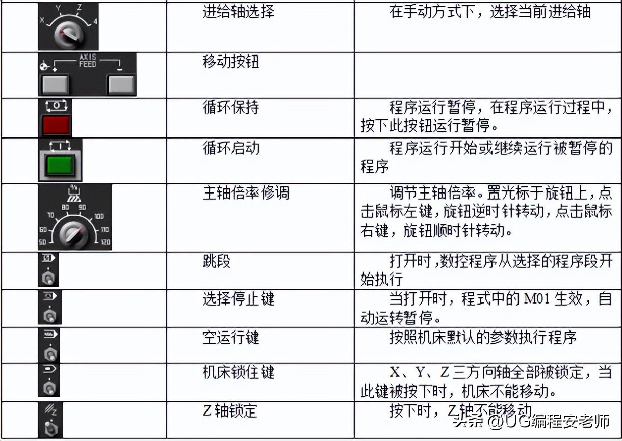 cnc加工中心铣凸轮怎么编程,cnc三菱面板讲解