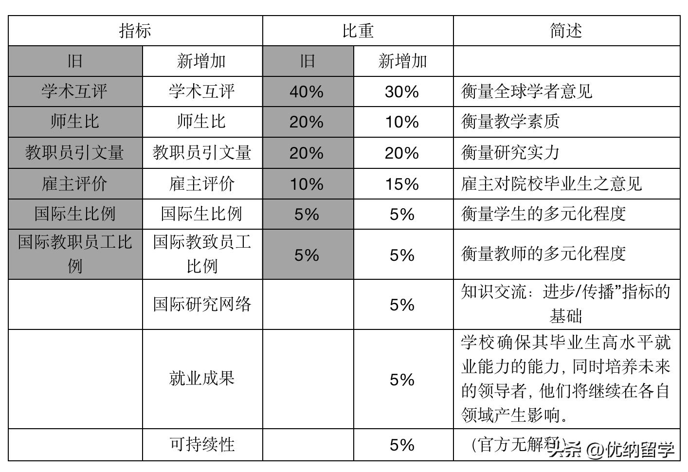 qsnews世界大学排名有什么区别,usnews2022世界大学排行榜