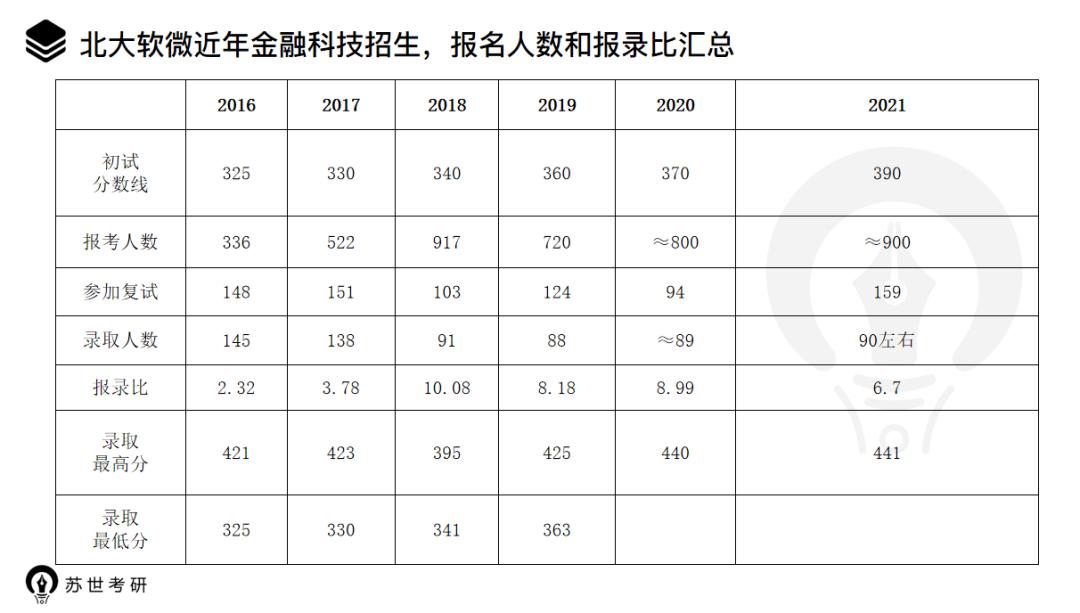 报录比11.5,北大软微金科复试题库