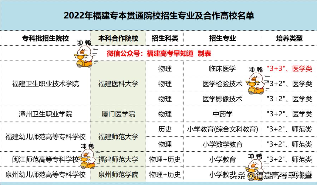 2022福建专本贯通,福建3+2专本贯通院校有哪些