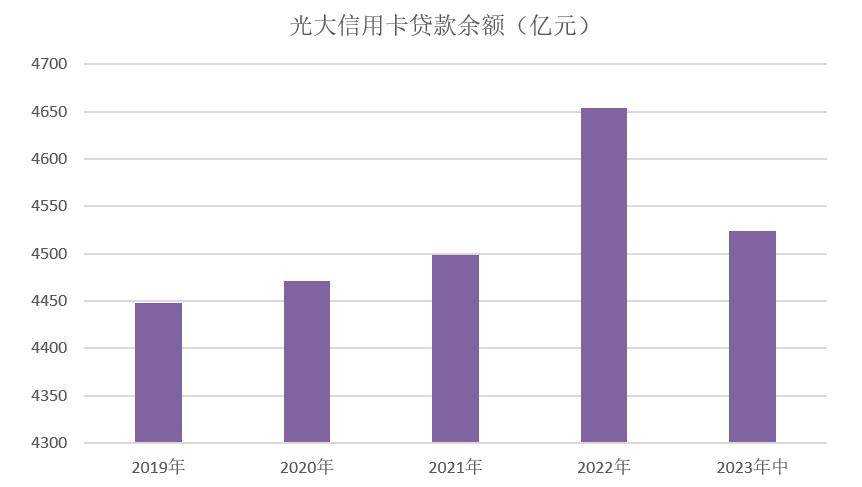 光大银行信用卡2022业绩,银行信用卡业务营收