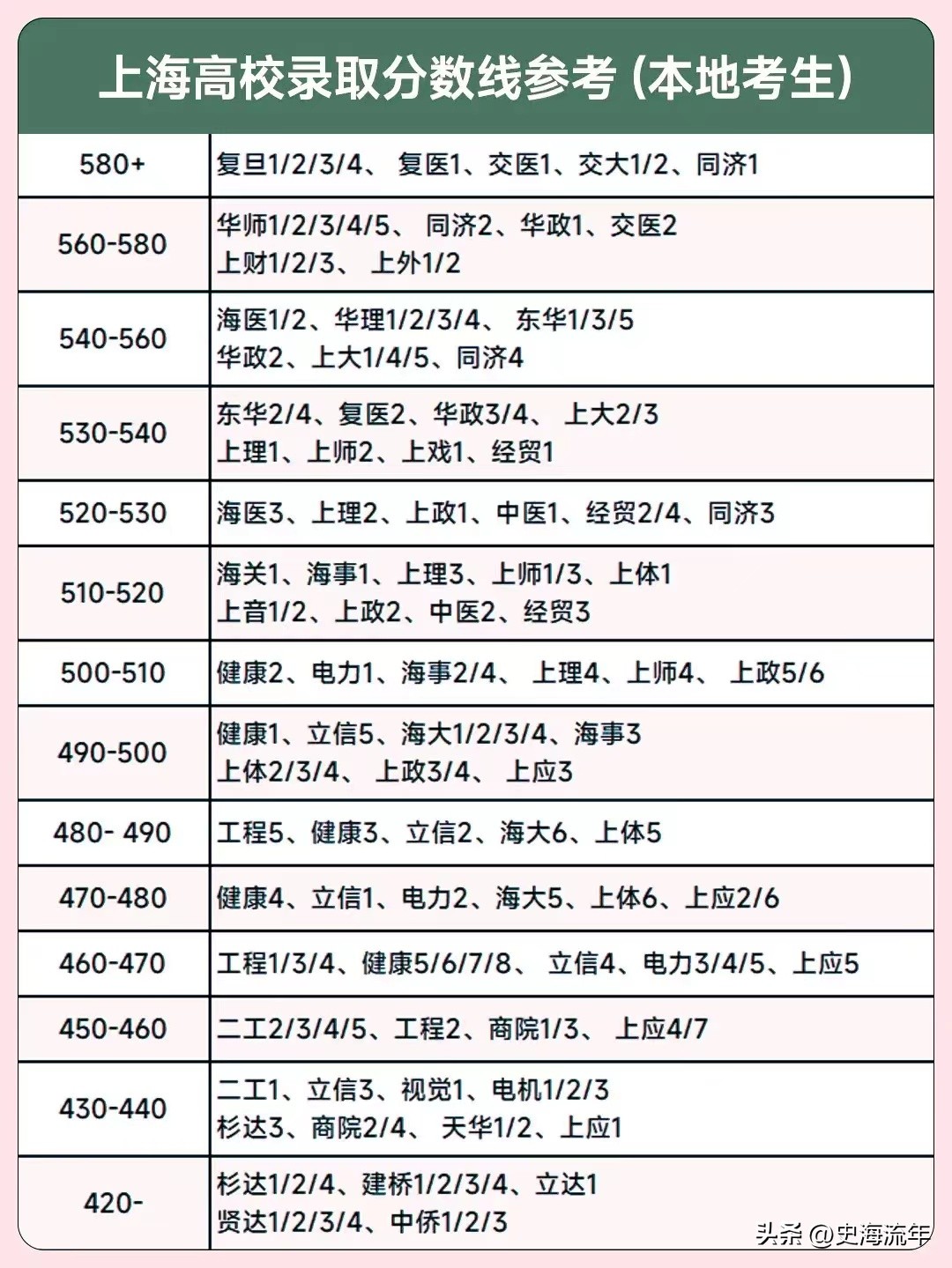 上海考生清华北大分数录取线,上海清华大学2023分数线
