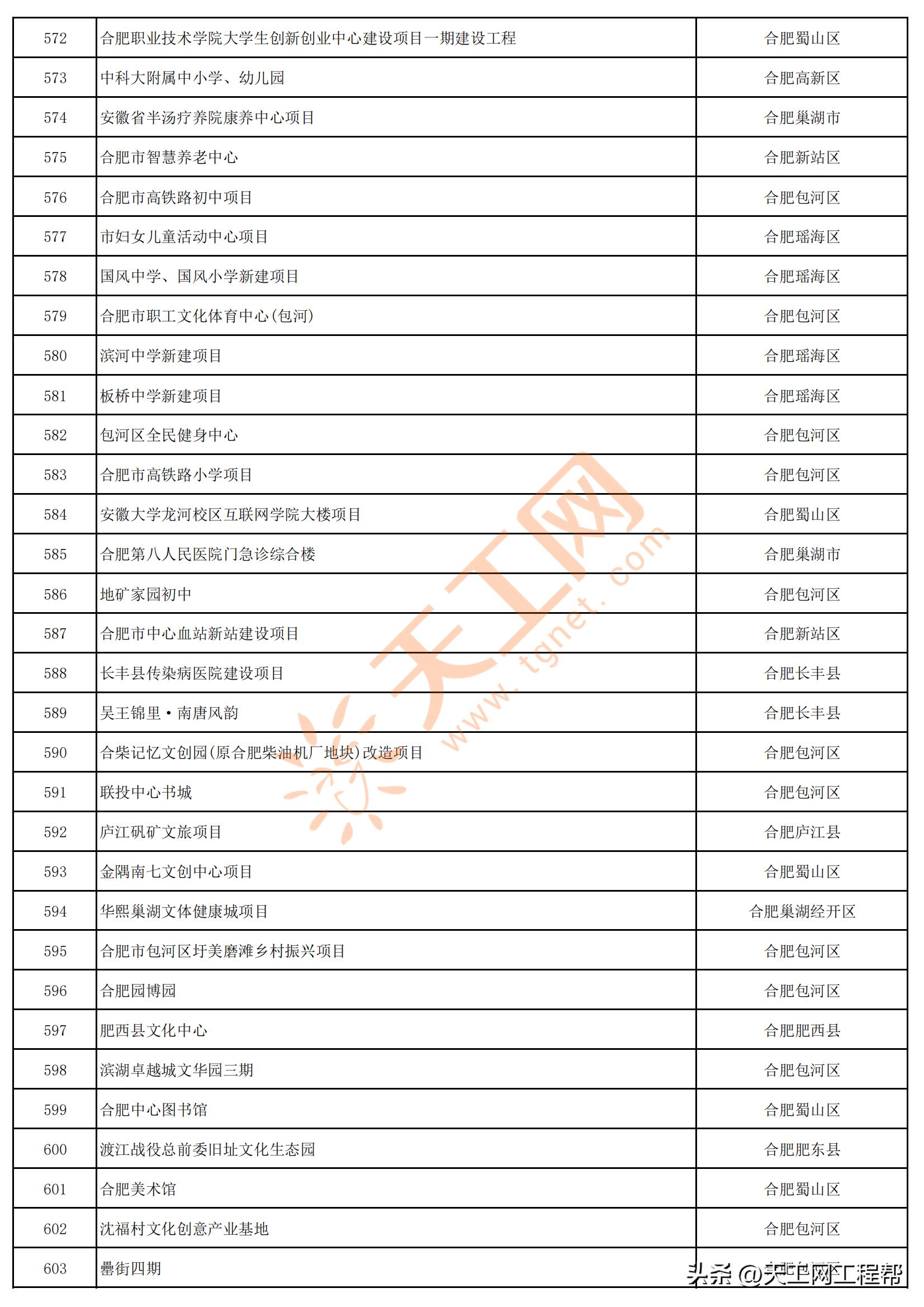 2023年安徽首批重点项目清单,安徽省2023年第三批全省重大项目