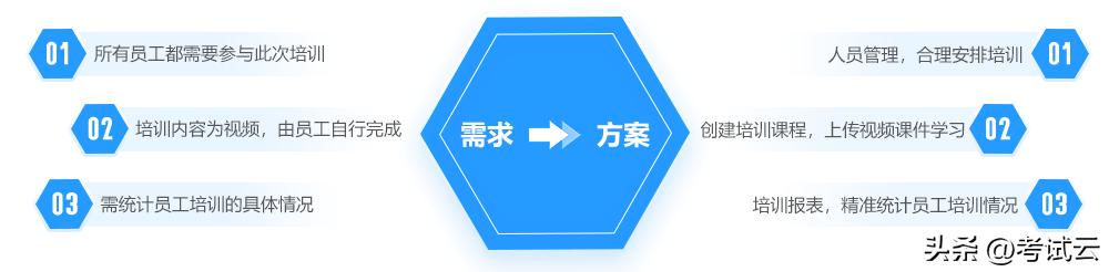 案例：东方网盾借助在线考试系统完成团队管理培训